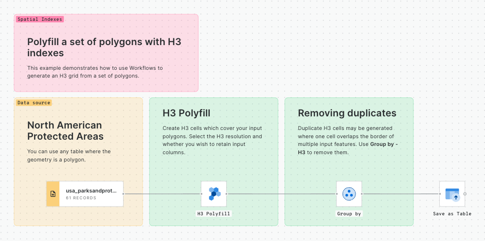 Workflow templates for spatial indexes
